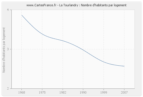 La Tourlandry : Nombre d'habitants par logement